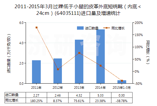 2011-2015年3月過(guò)踝低于小腿的皮革外底短統(tǒng)靴（內(nèi)底＜24cm）(64035111)進(jìn)口量及增速統(tǒng)計(jì)